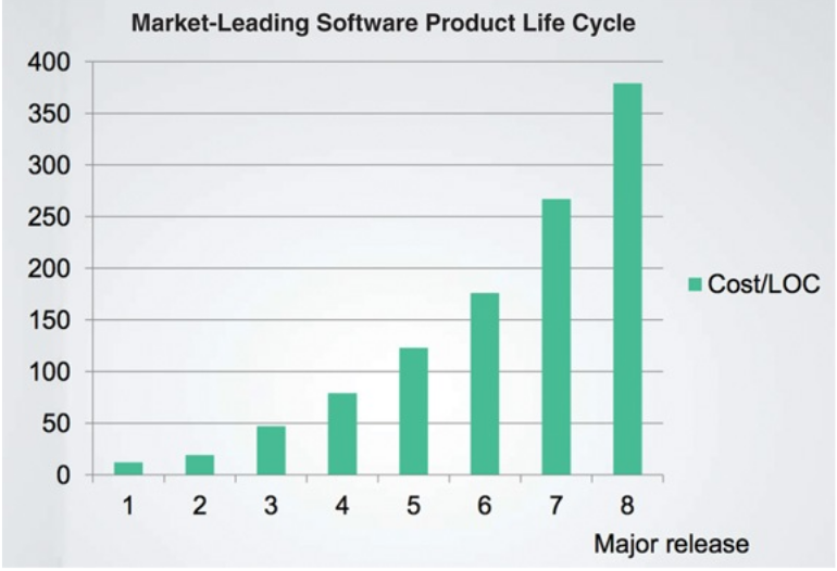 Market leading software product life cycle