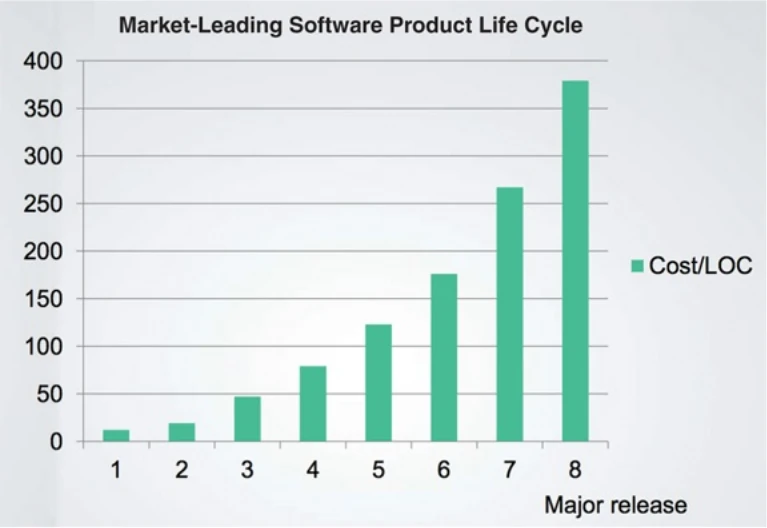 "Cost of software per line of code"