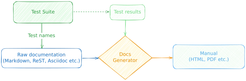 Testified documentation diagram