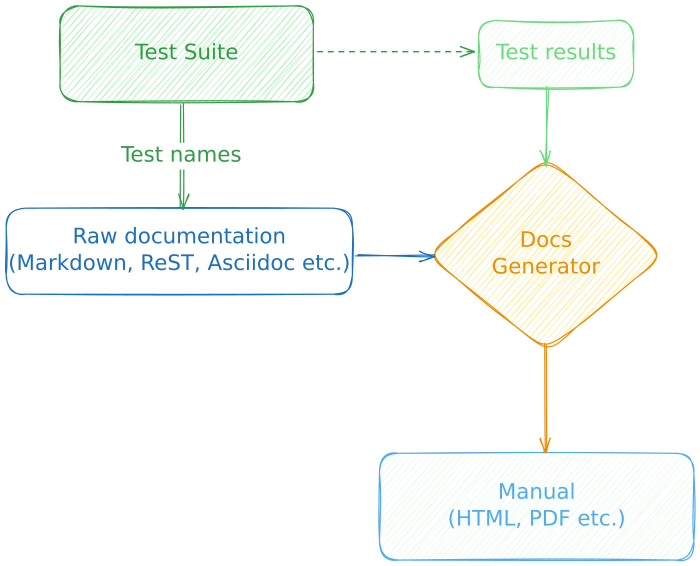 Testified documentation diagram